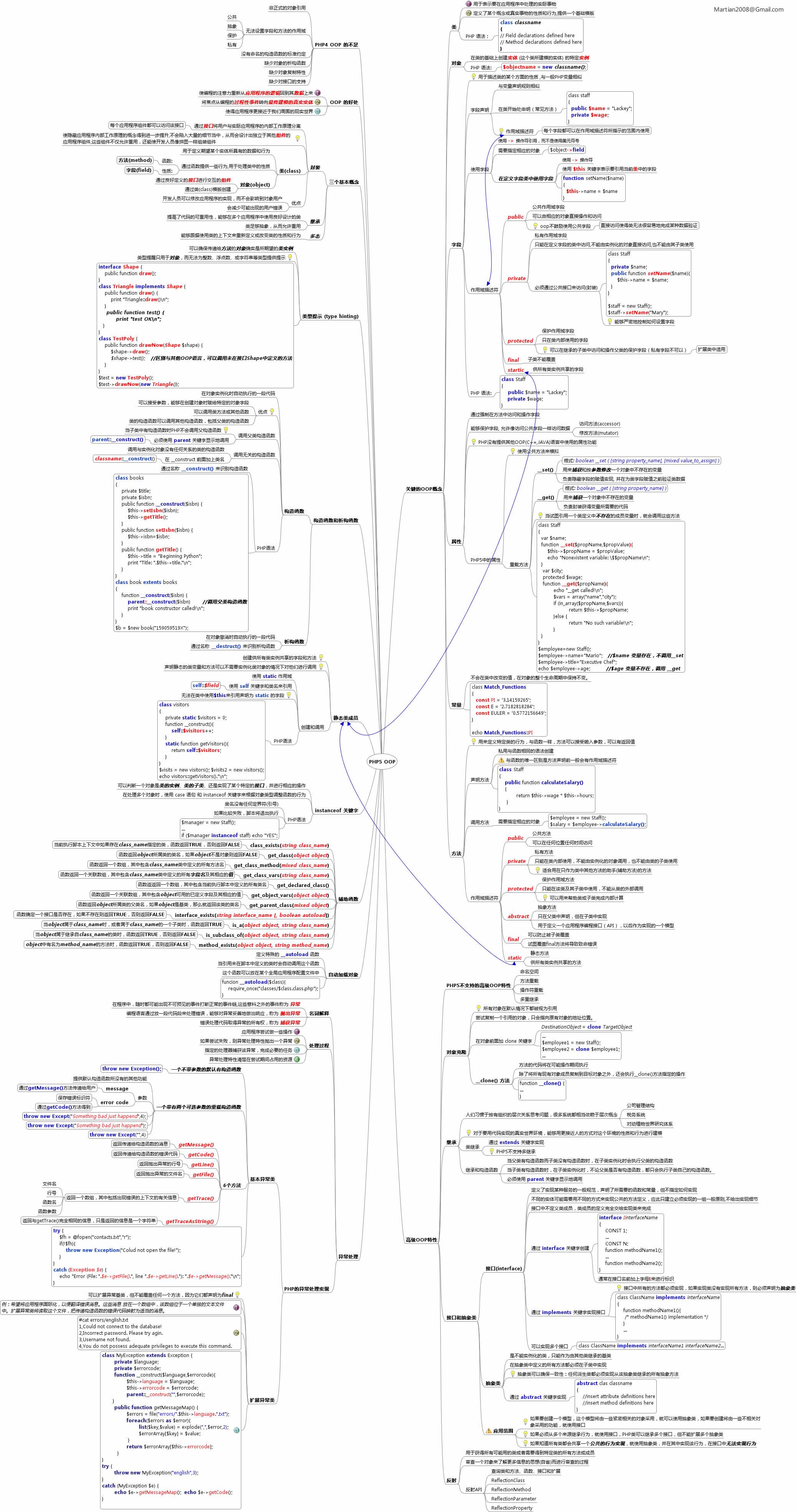 PHP OOP