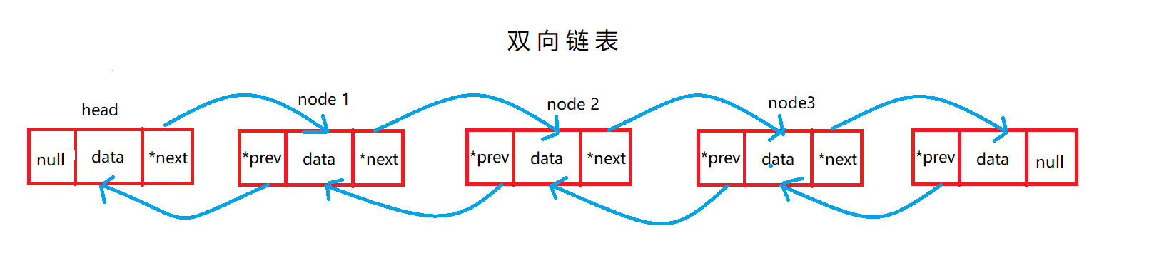 双向链表
