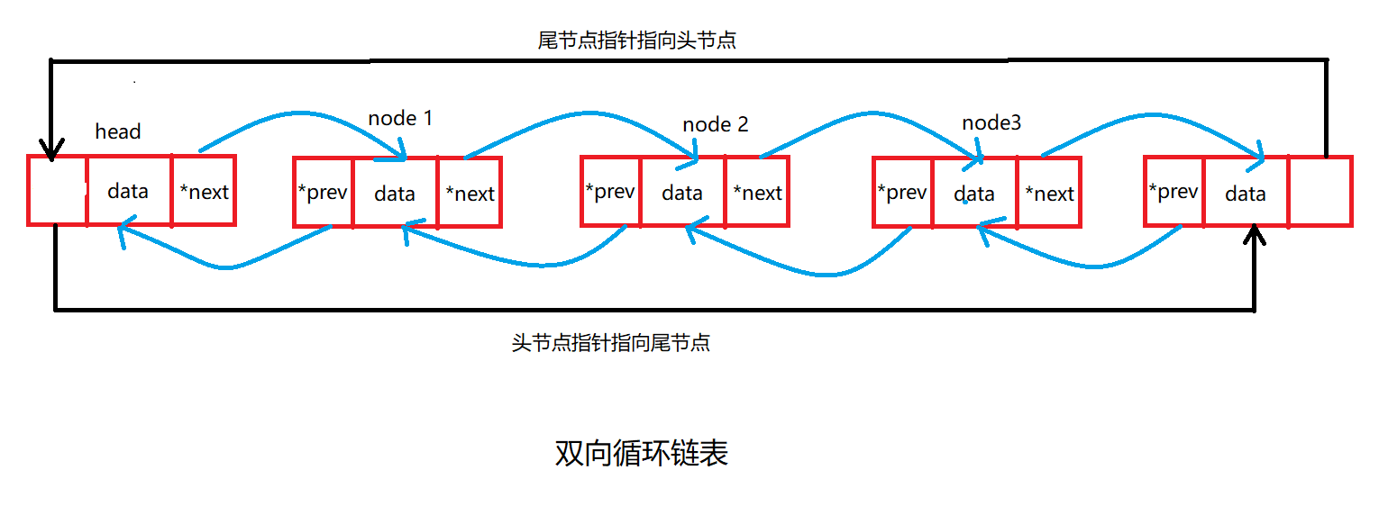 双向循环链表