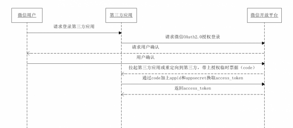 oAuth2.0